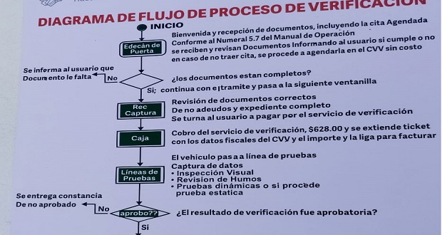 Diagrama de flujo acerca del pproceso de verificación vehicular.