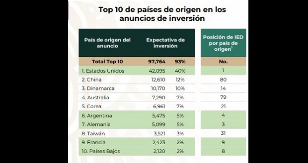 La Secretaría de Economía prevé 106 mil mdd en inversión extranjera. Foto: Especial.