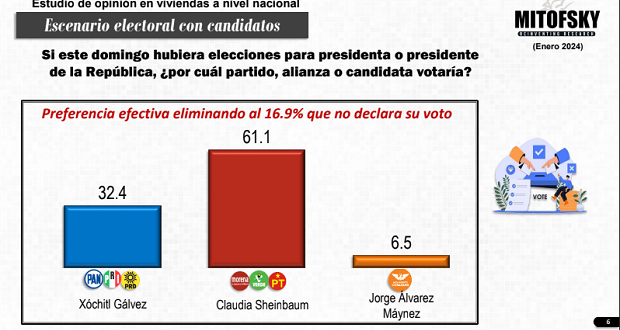 Al cierre de precampaña, Sheinbaum aventaja 28.7 puntos a Gálvez: Mitofsky. Foto: Especial.