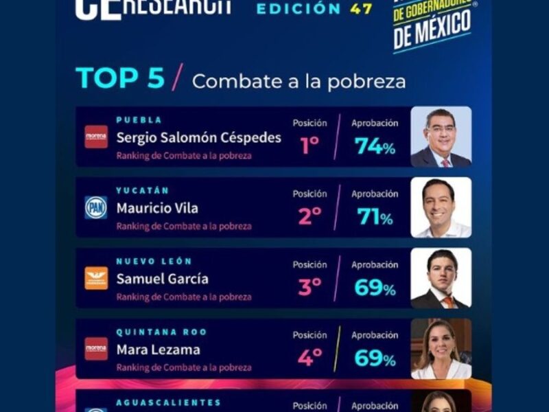 Gobernador Céspedes encabeza ranking de combate a la pobreza a nivel nacional