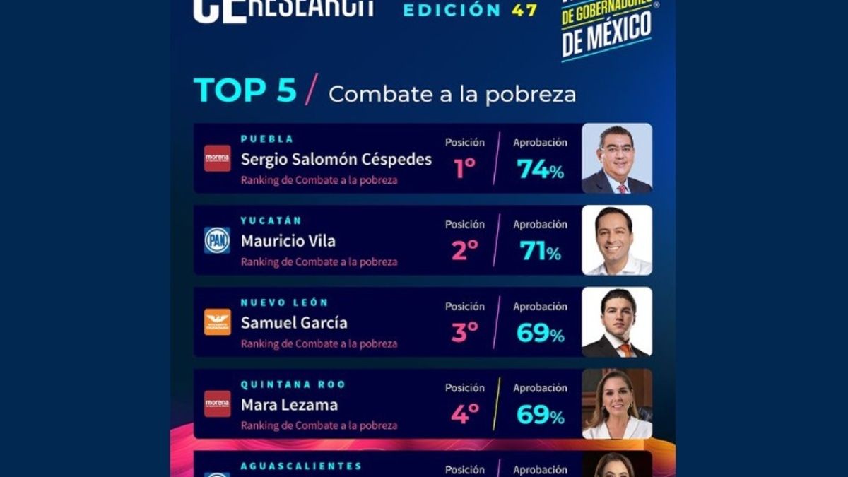 Gobernador Céspedes encabeza ranking de combate a la pobreza a nivel nacional