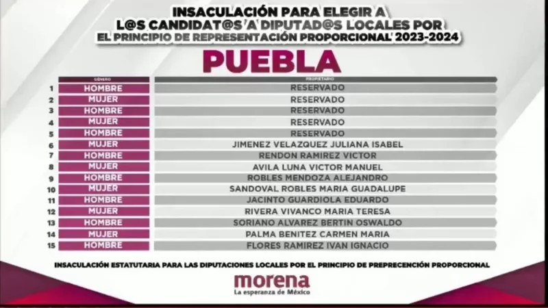 Por modificar lista, impugnan candidaturas pluris de Morena en Puebla