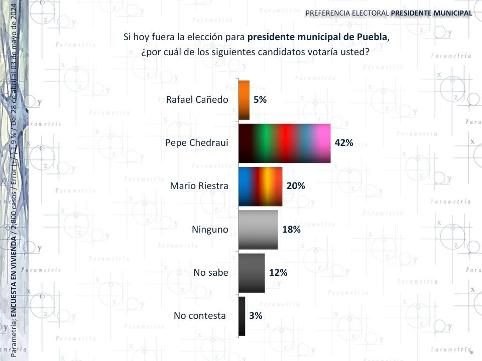 Chedraui líder en encuestas por alcaldía de Puebla; le saca 22 puntos a Riestra