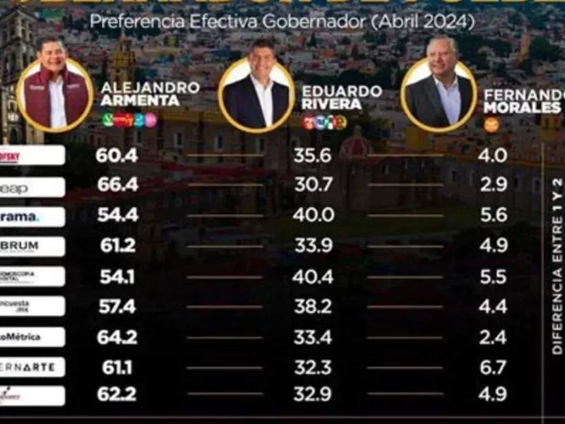 Armenta mantiene ventaja; concentra el 60.2% de la preferencia electoral