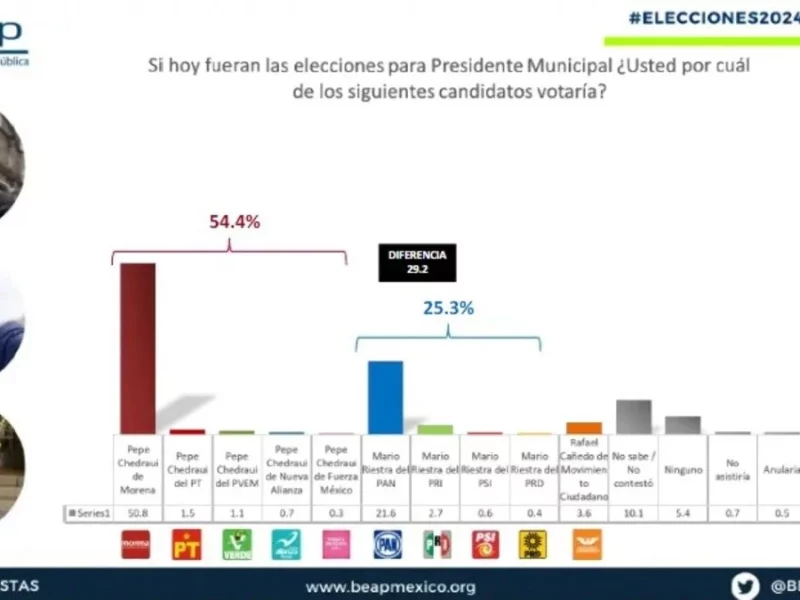 En preferencia electoral, Pepe Chedraui con ventaja de 29 puntos: BEAP