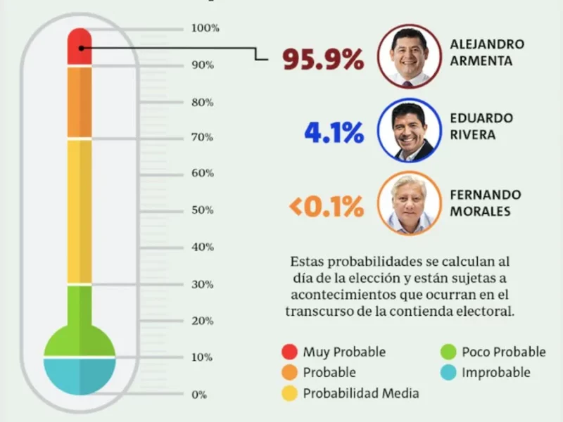 A 27 días de elección, probabilidad de Armenta de ganar gubernatura es del 95.9%