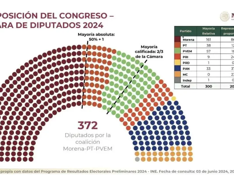 Con 145 pluris, Morena alcanzarían mayoría calificada en Senado y Diputados