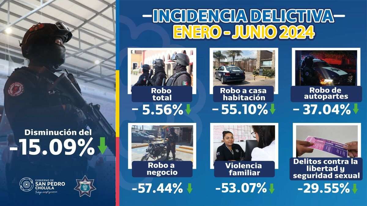 San Pedro Cholula reduce criminalidad en 15% tras primer semestre de 2024
