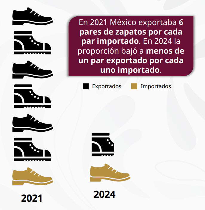 Cifras comparativas de la exportación e importación del calzado entre 2021 y 2024