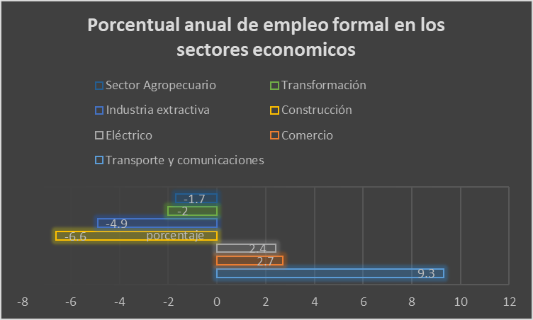 Porcentaje en sectores económicos