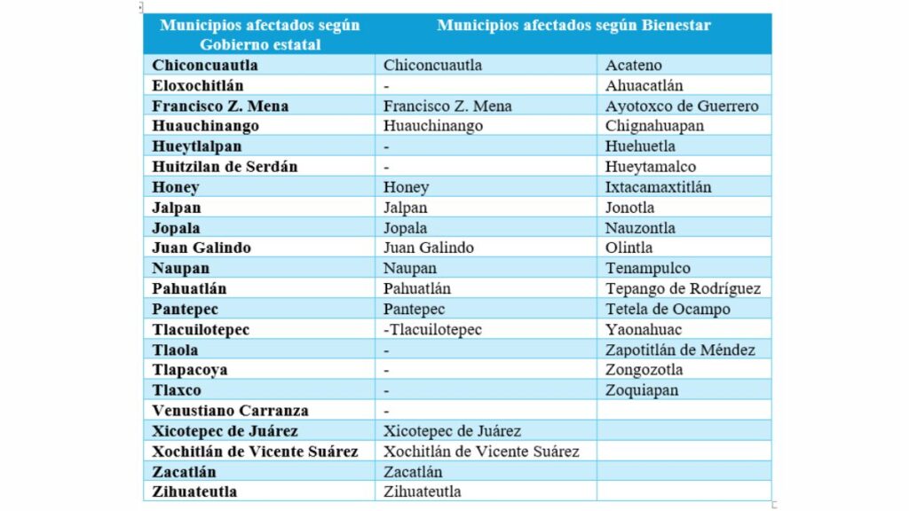 Tabla de municipios afectados por lluvias