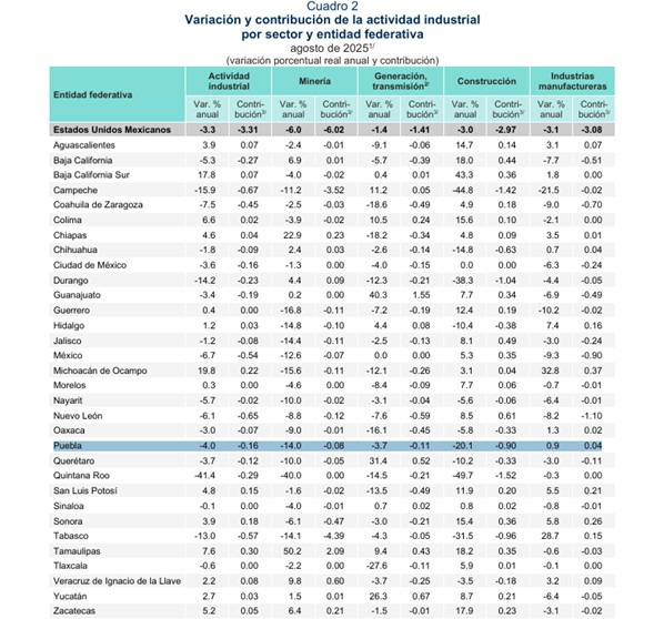 Actividad industrial en Puebla baja 4% en 2025; construcción, más afectado