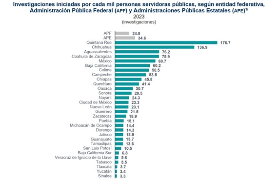 En un año, 15 de cada 1,000 funcionarios son denunciados en Puebla; en país 3