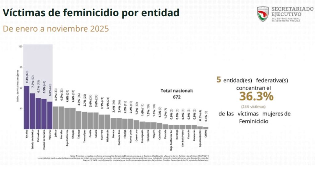 Cifras oficiales por entidad federativa del delito de feminicidio en el año