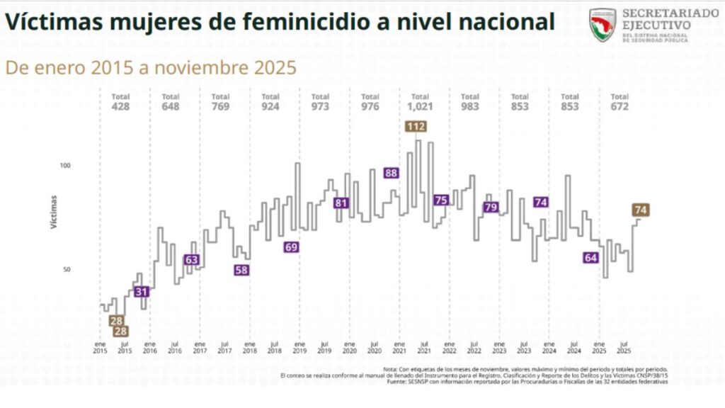 Cifras del Secretariado ejecutivo sobre el feminicidio en México 