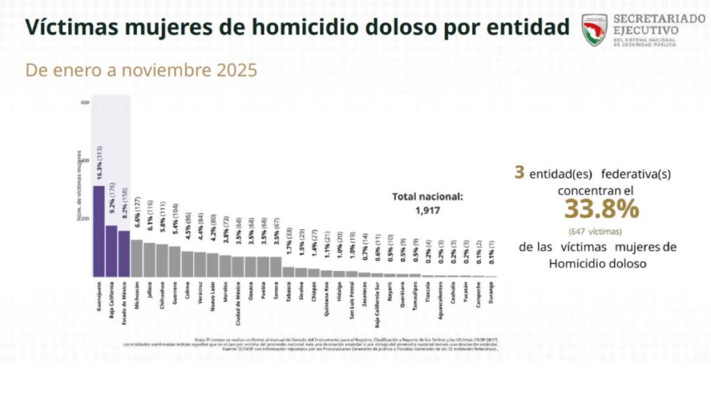Cifras oficiales de las mujeres víctimas de homicidio en el 2025