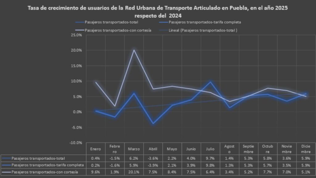 RUTA traslada 7% más estudiantes, personas con discapacidad y de 3ª edad en 2025