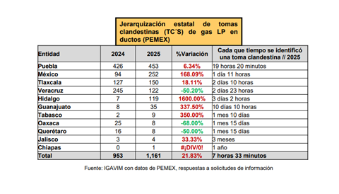 Huauchinango, Ahuazontepec y Jalpan concentran 91% de tomas clandestinas de huachicol en 2025