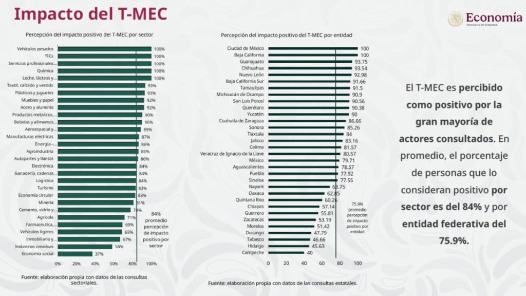 Porcentajes del impacto en la aprobación del T-MEC por estado y sector
