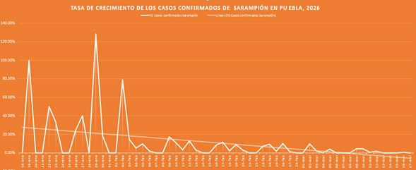 Salud confirma 174 casos de sarampión en Puebla.