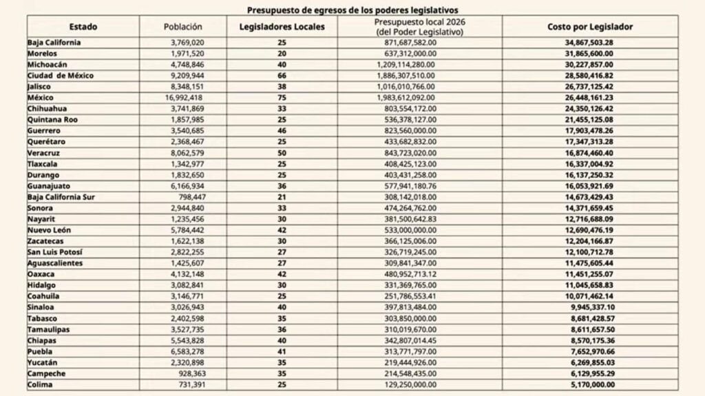 Presupuesto de los Congresos estatales de México