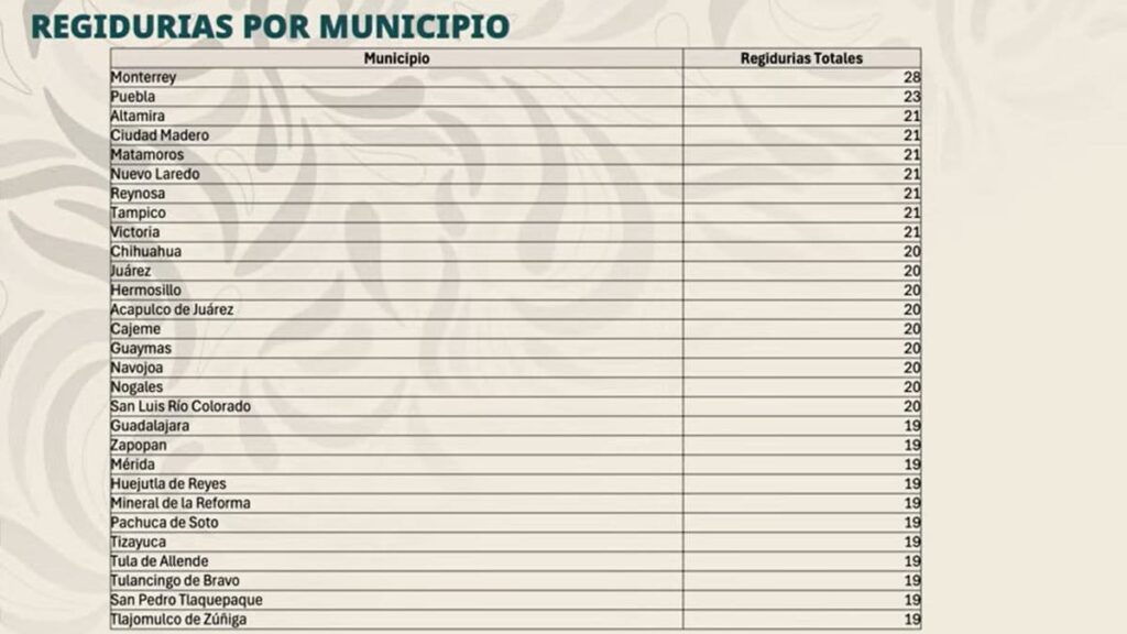 Número de regidurías del país