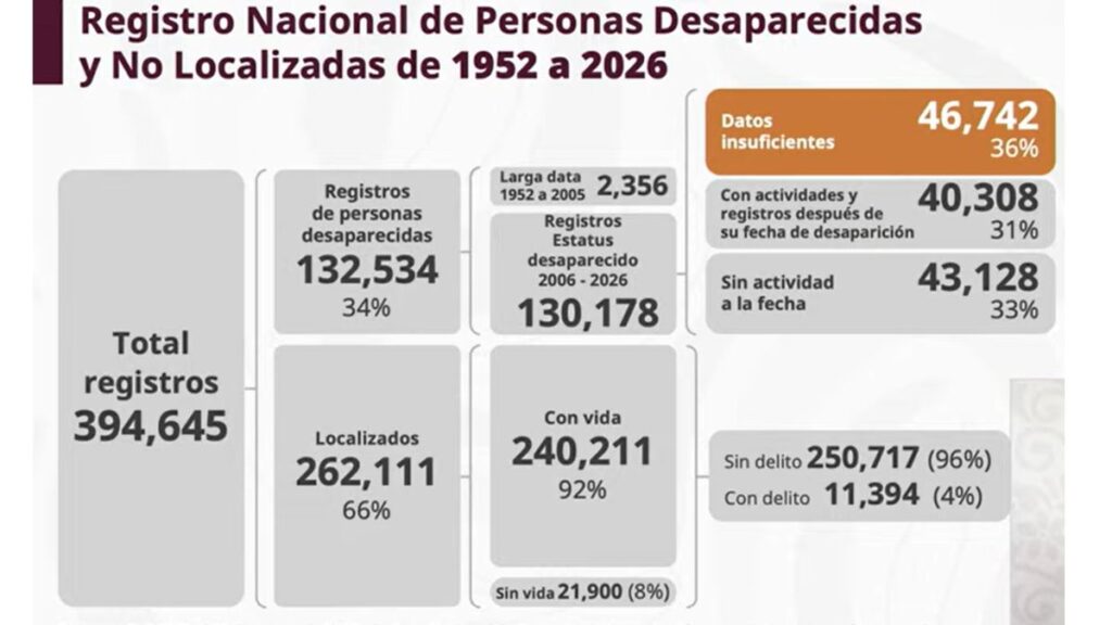 Registro Nacional de Personas Desaparecidas y No Localizadas de 1952 a 2026