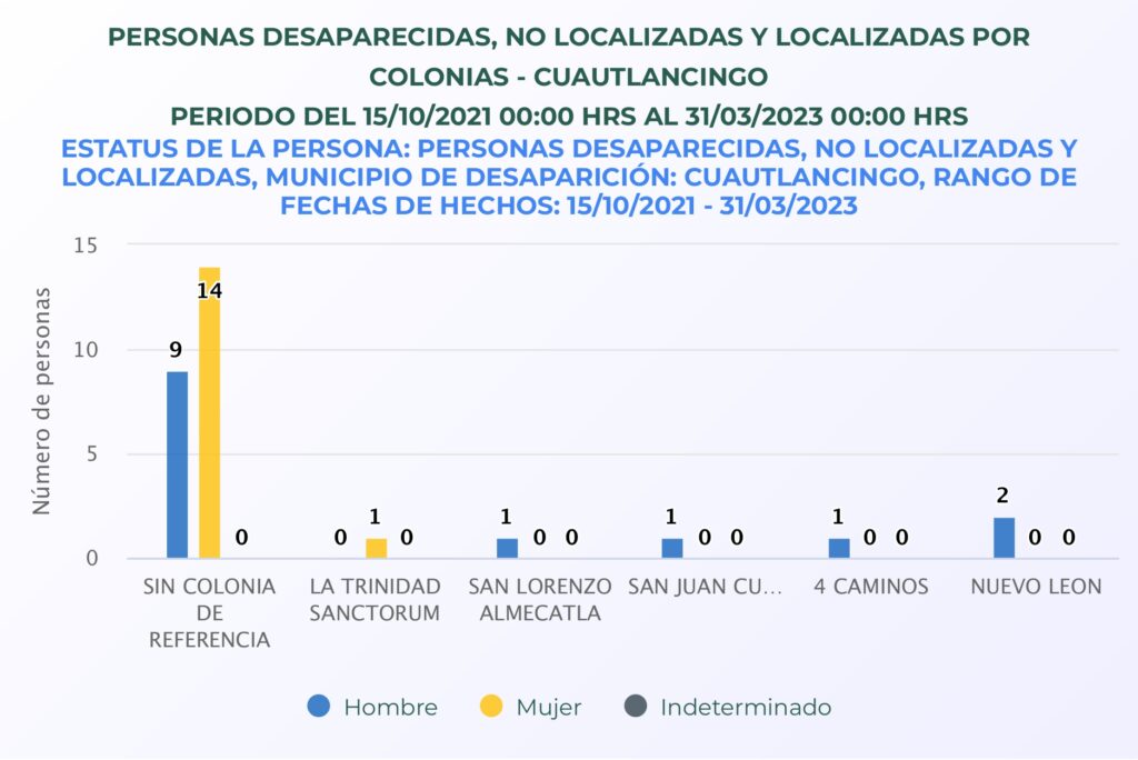 Cuautlancingo concentra desapariciones en Almecatla y centro
