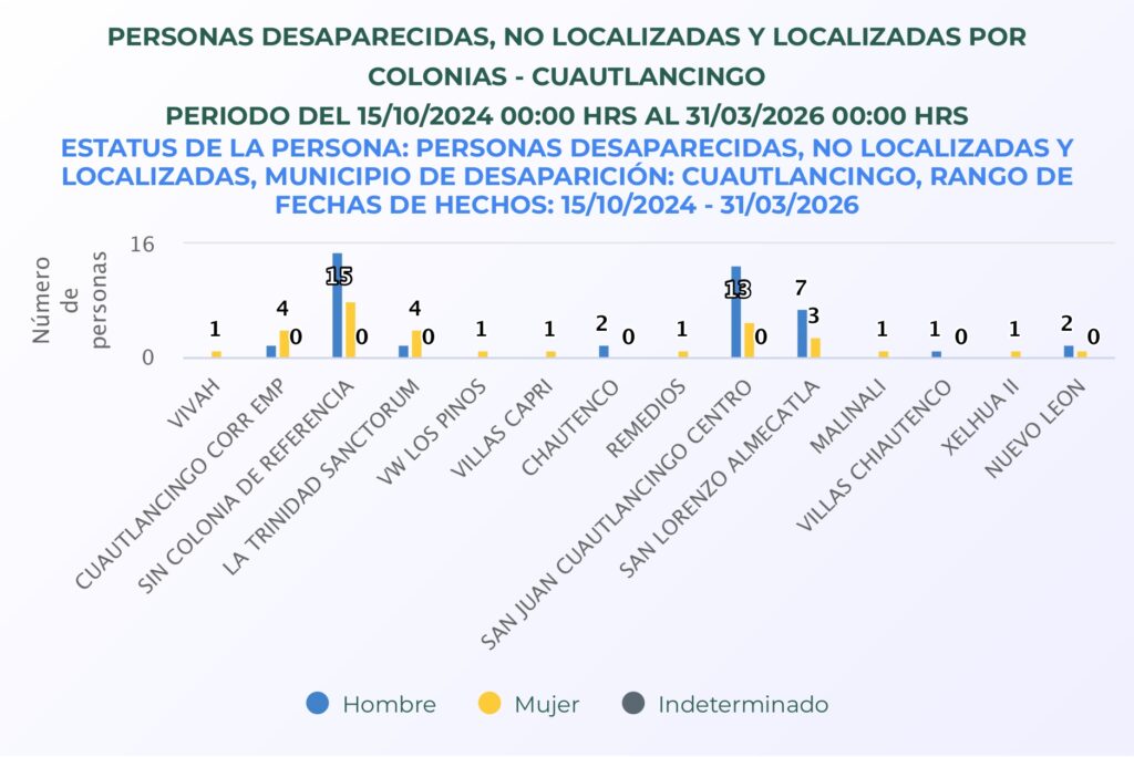 Cuautlancingo concentra desapariciones en Almecatla y centro