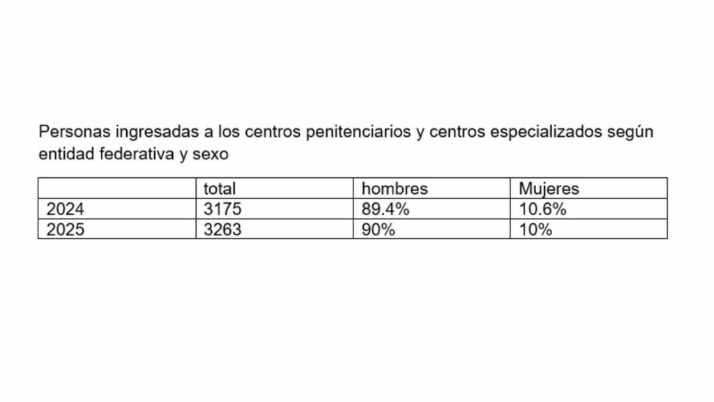 En Puebla, aumenta 22.4% presupuesto en penales; reos bajan 1.6%: Inegi