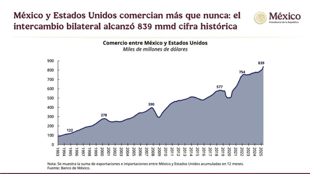 Análisis del Banco de México sobre la integración económica de México y Estados Unidos