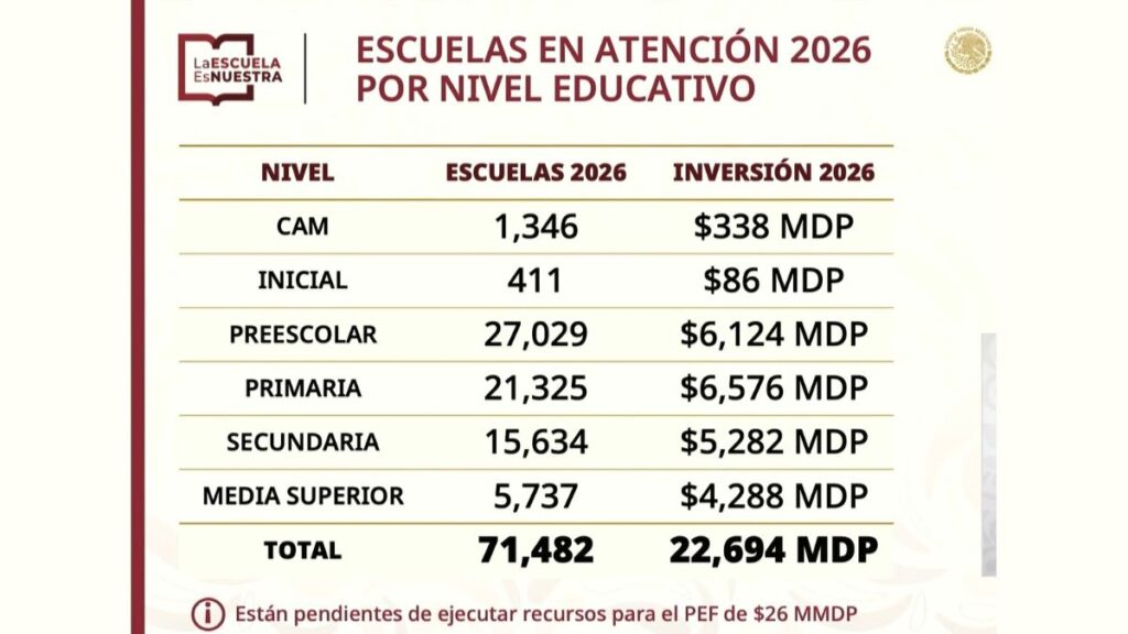 Desglose de inversión del programa La Escuela es Nuestra