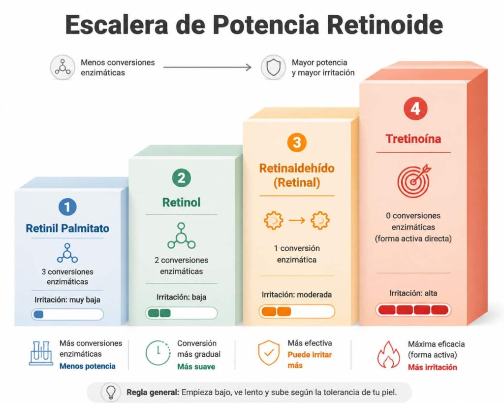 Retinol: la guía definitiva para usarlo sin irritar